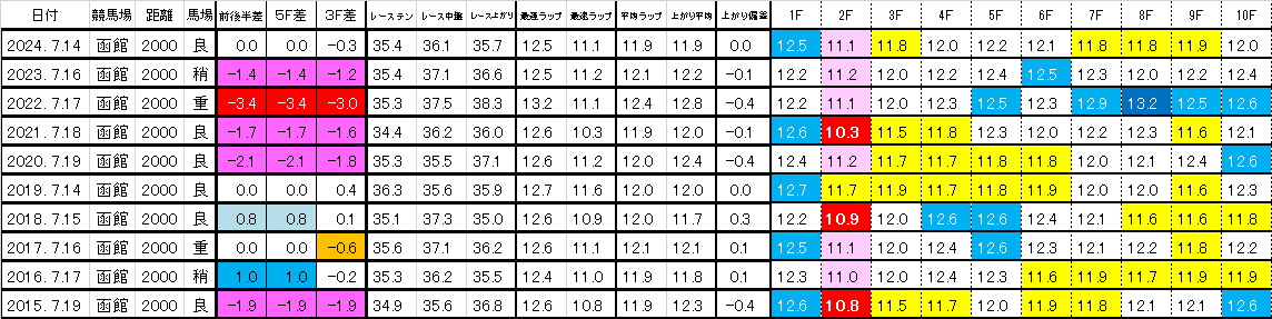 2025　函館記念　過去ラップ一覧　簡易版